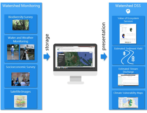 The Watershed Decision Support System (WDSS)