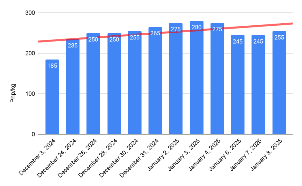 Price Trend of Average Retail Prices (Php/kg) of Tomato