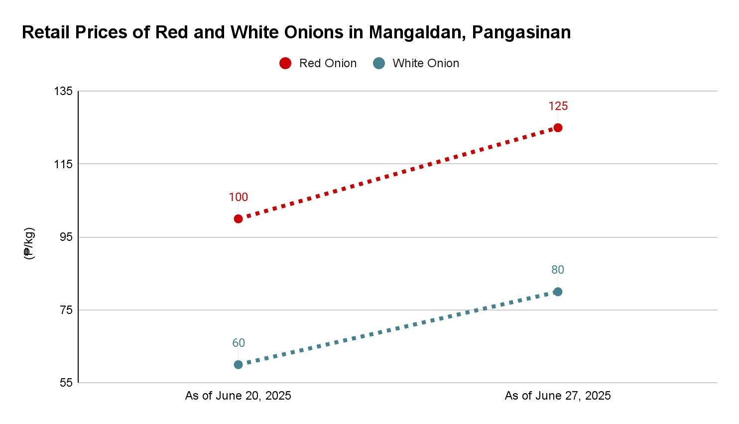 Price Changes in Retail Prices of Red and White Onions in Mangaldan, Pangasinan, June 2025