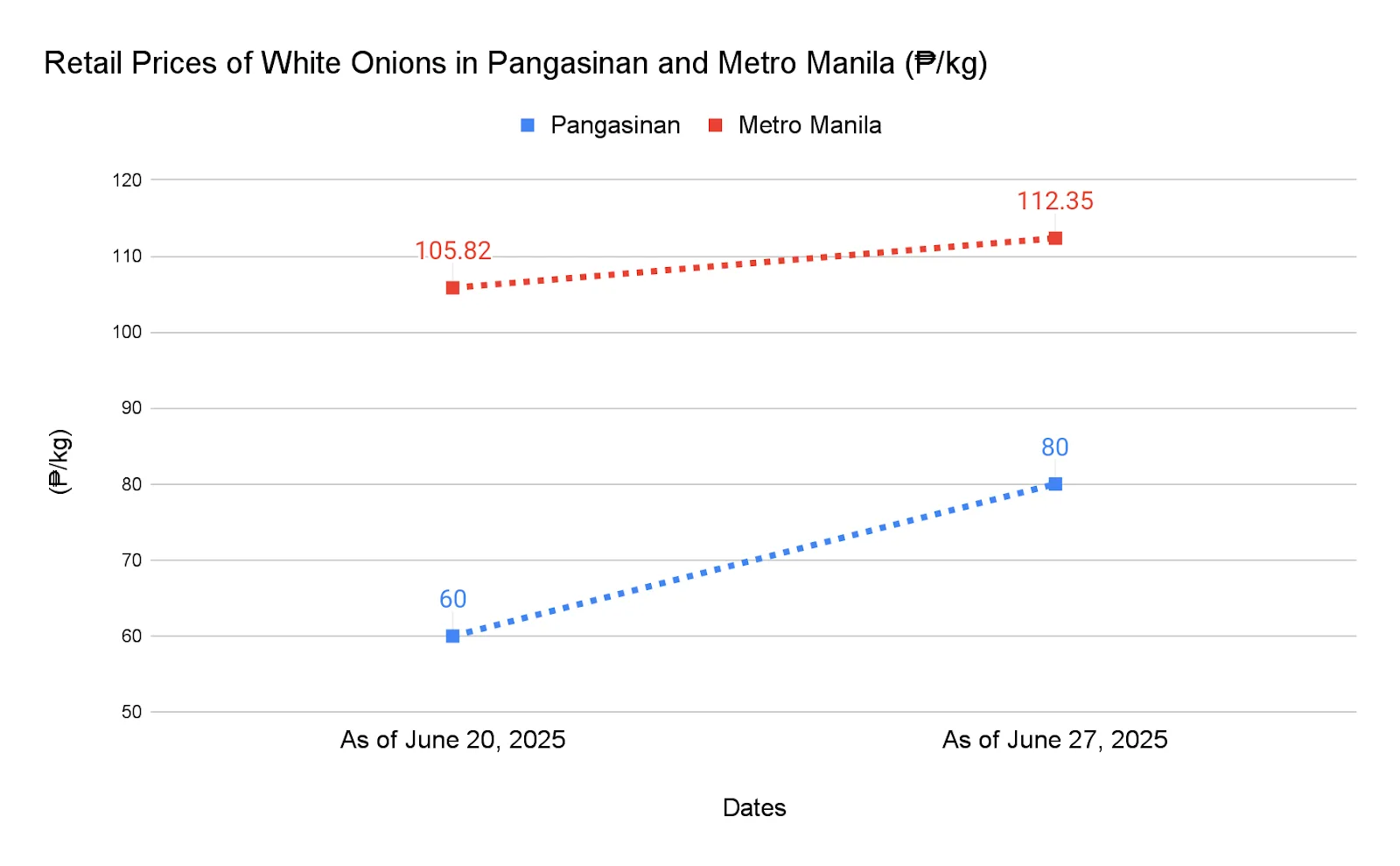 Retail Prices of Red and White Onions in Mangaldan Pangasinan and Metro Manila June 2025 2