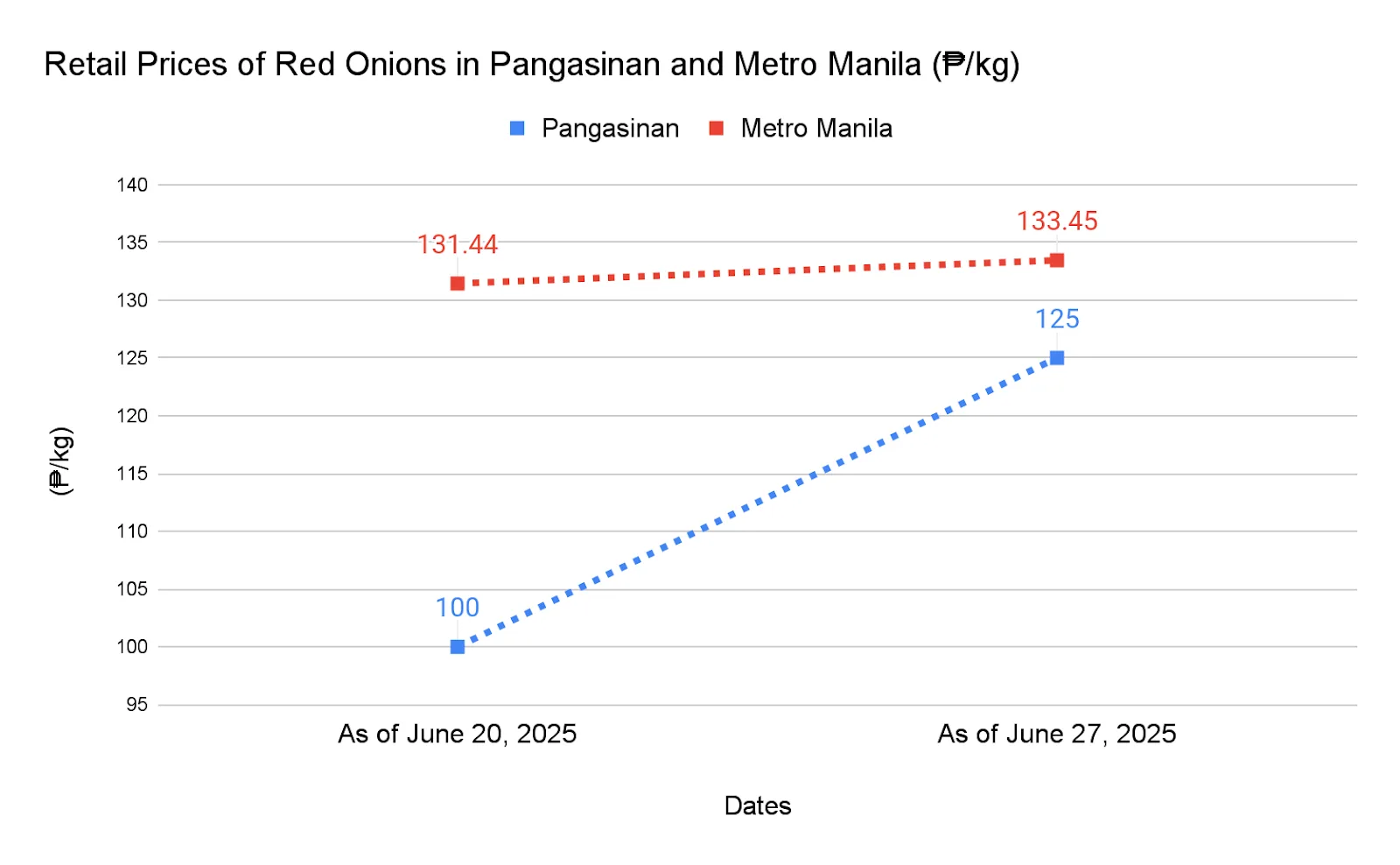 Retail Prices of Red and White Onions in Mangaldan Pangasinan and Metro Manila June 2025